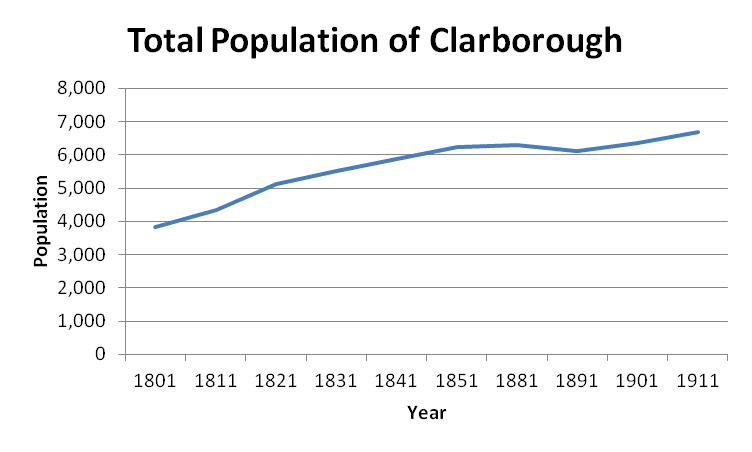 File:Total Population Change of Clarborough.png