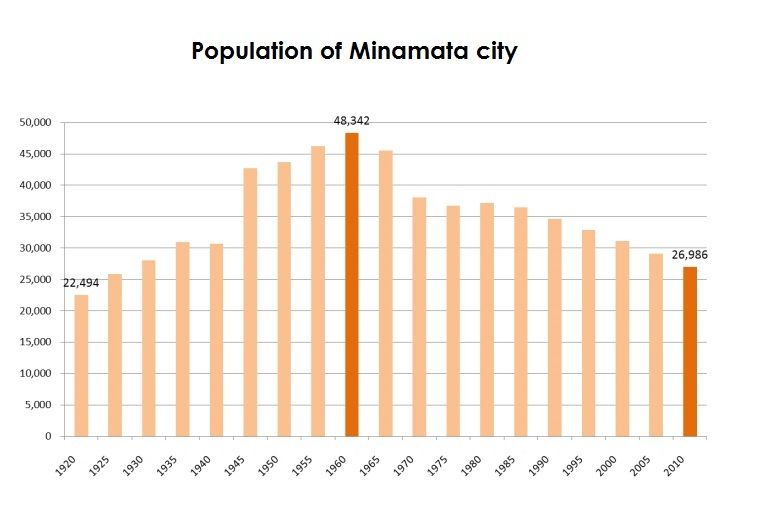 File:Population of Minamata.jpg