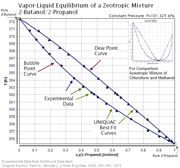 File:VLE of a Zeotropic Mixture.png