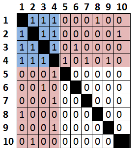 File:Core-Periphery Matrix.png