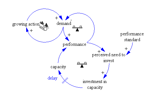 File:Growth and underinvestment.PNG