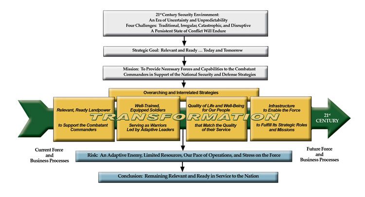 File:Purpose chart of US Army Transformation.jpg