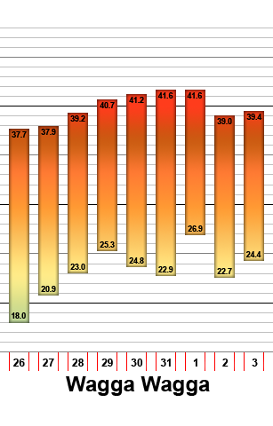 File:Wagga Heatwave Temps 09 (Concept).png