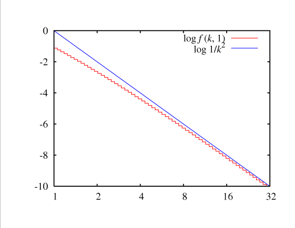 File:Yule-Simon distribution.png