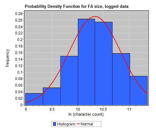 File:Fa histogram logged data.png