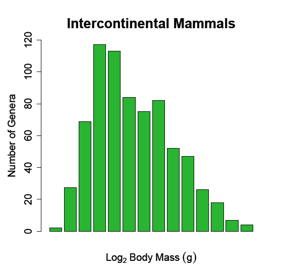 File:Intercontinental land mammals.png