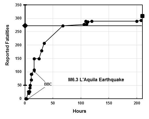 File:Fatality reprt w time LAquila.jpg