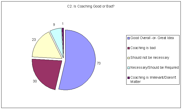 File:RFA Review - C2 Coaching Graph 1.png