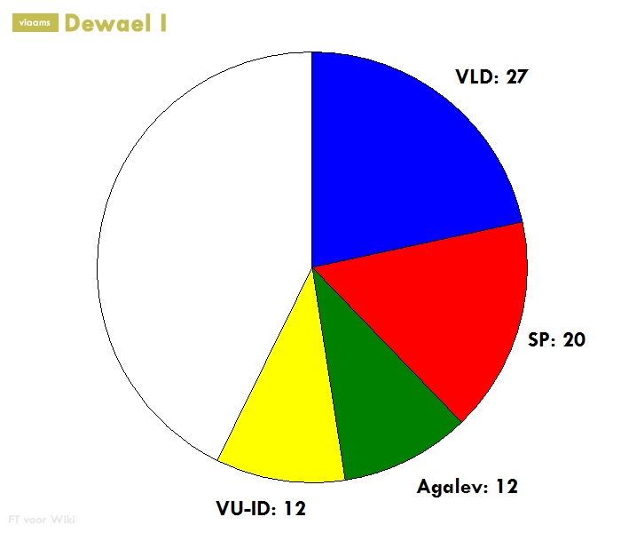 File:Coalitiezetels-DewaelI.png