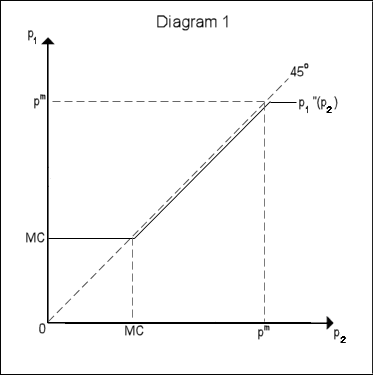 File:Economics bertrand diag1.png