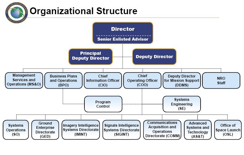 File:NRO Organization 2009.jpg