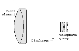 File:Tele lens.png