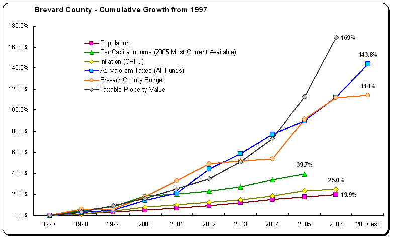 File:Brevard County Cumulative Percent Growth from 1997.png