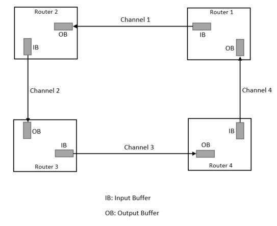 File:Deadlock Routing Image.jpg