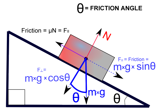 File:Friction angle.png