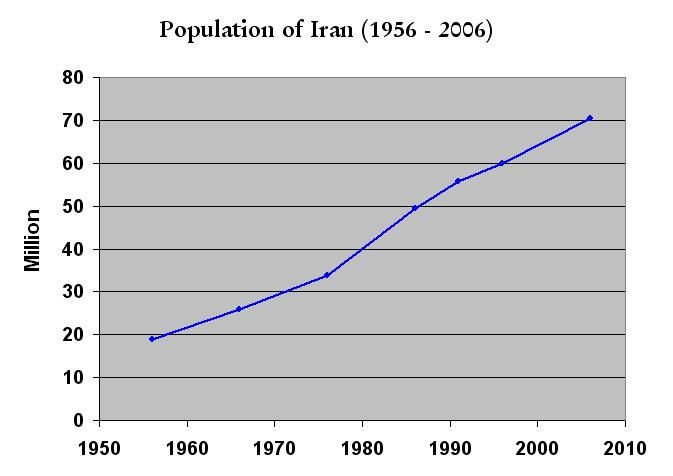 File:Iran Population Change 1956-2006.JPG