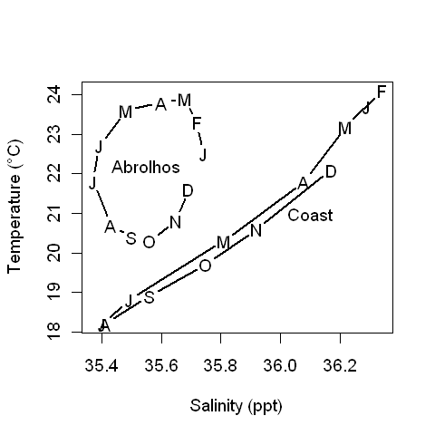 File:Houtman Abrolhos sea temperature and salinity.png