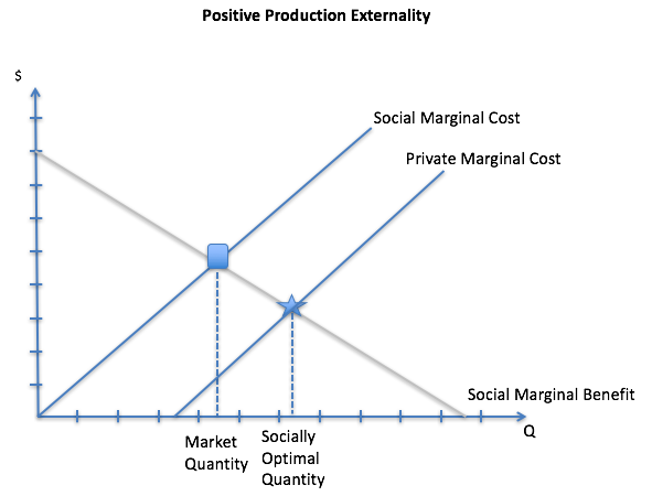 File:Positive Production Externality.png