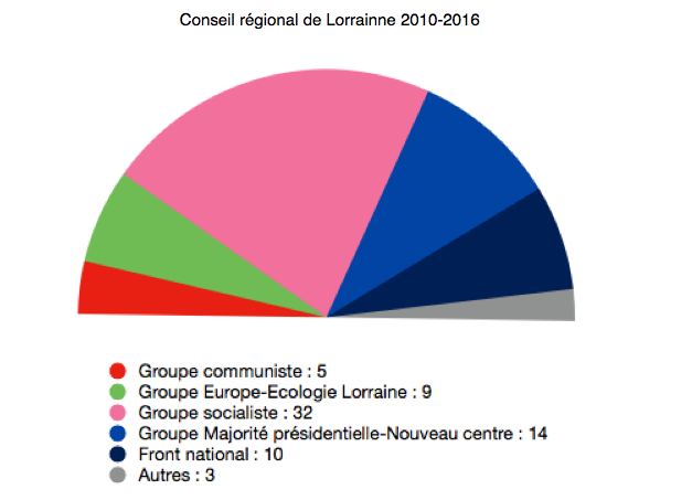 File:Conseil régional de Lorraine 2010-2016.png