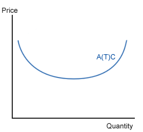 File:Costcurve - Av Total Cost.PNG