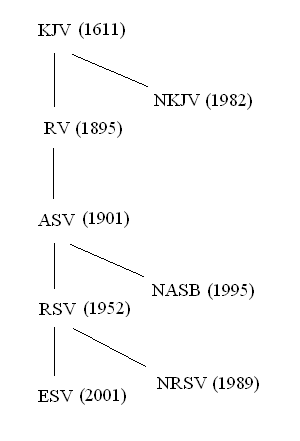 File:Formal bible trans rel.png