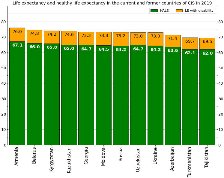 File:Healthy life expectancy bar chart -CIS.png