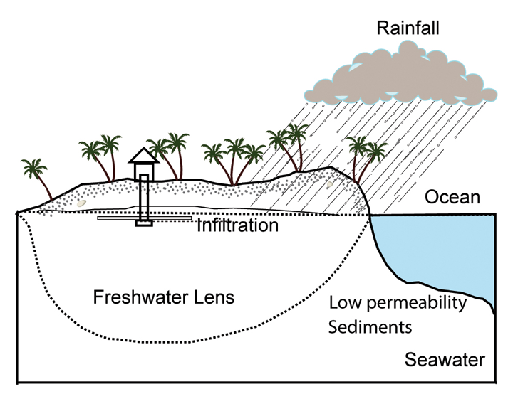 File:Island water basin freshwater lens.png