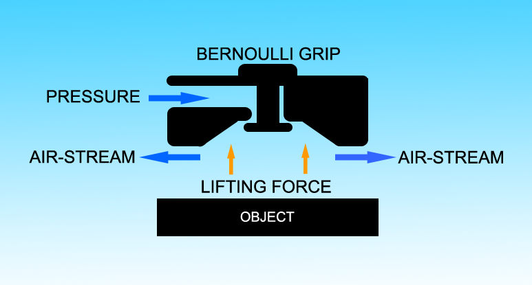 File:Bernoulli Gripper.png