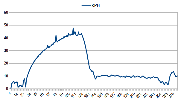 File:Bicycle speed in KPH.png