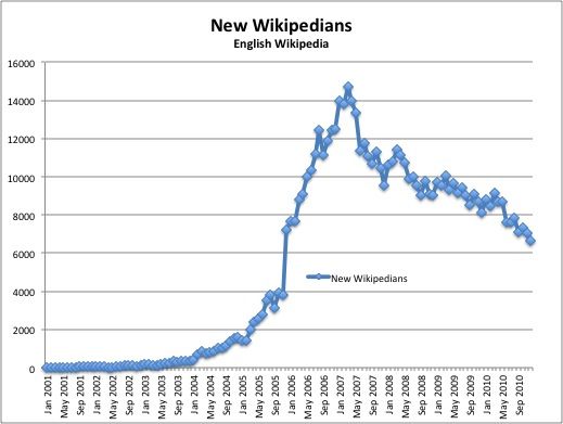 File:Enwp new wikipedians.jpg