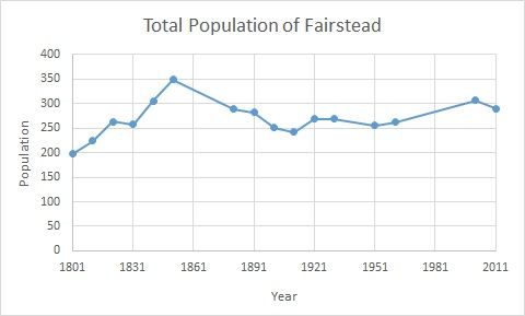 File:Fairstead Population time series 1801-2011.jpg