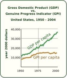 File:GDP vs GPI in US.jpg