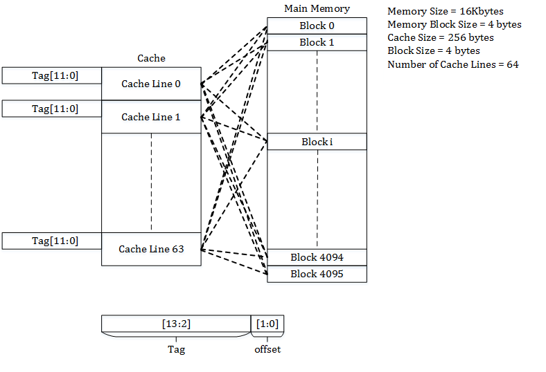 File:Fully-Associative Cache Snehal Img.png