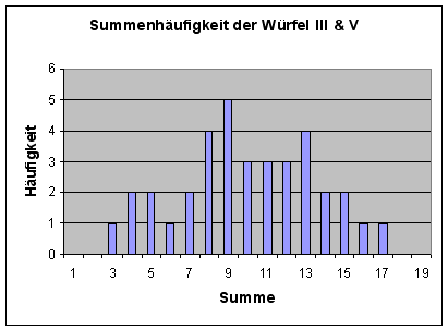 File:Miwin'sche Würfel Summenhäufigkeit von III und V.png