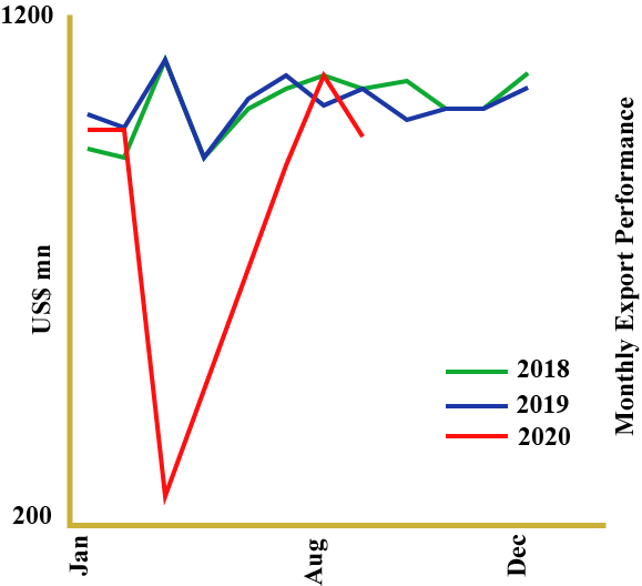 File:Monthly Export Performance 2020 Q2.png