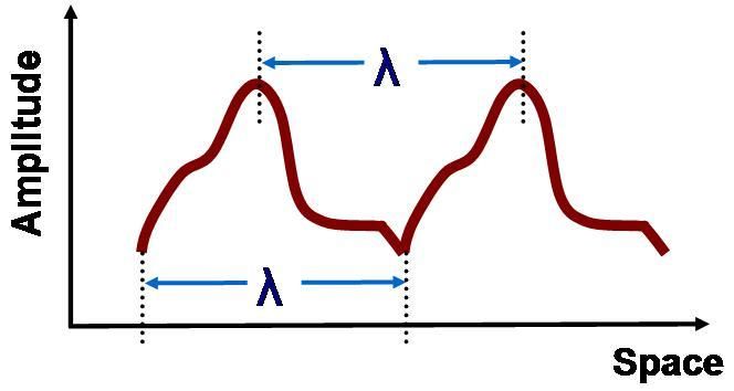 File:Nonsinusoidal wavelength.JPG