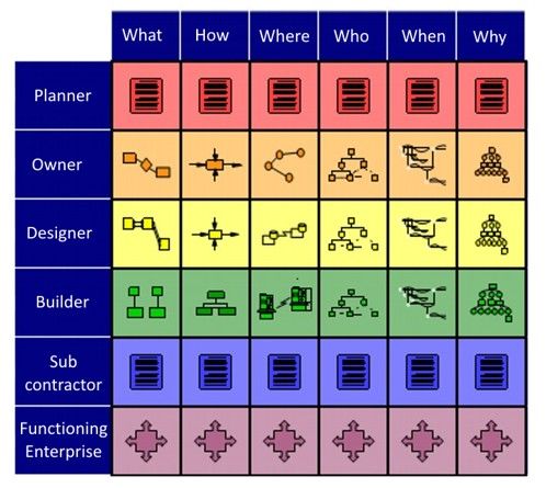 File:Simple example of Zachman Framework.jpg