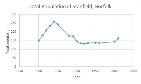 File:Total Population of Stanfield, Norfolk.jpg