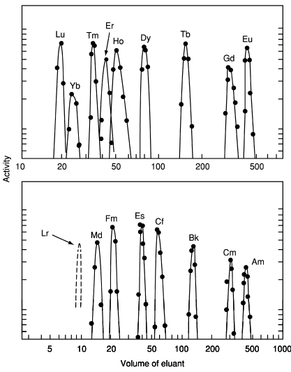 File:F-block elution sequence.png