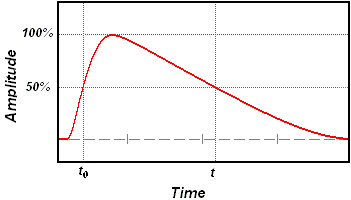 File:Pulse duration example picture 50perc.png