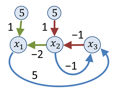 File:Signal flow graph example.png