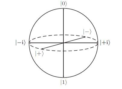 File:Six states Bloch sphere.jpg