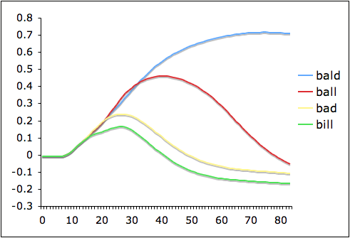 File:TRACE simulation of the word 'bald'.png