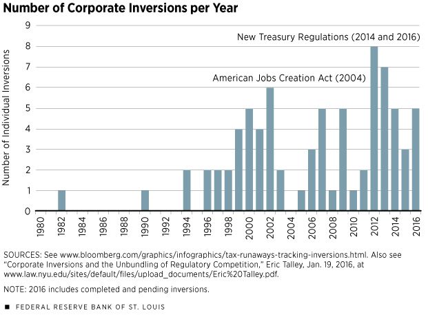 File:US tax inversions (1983 to 2016).jpg