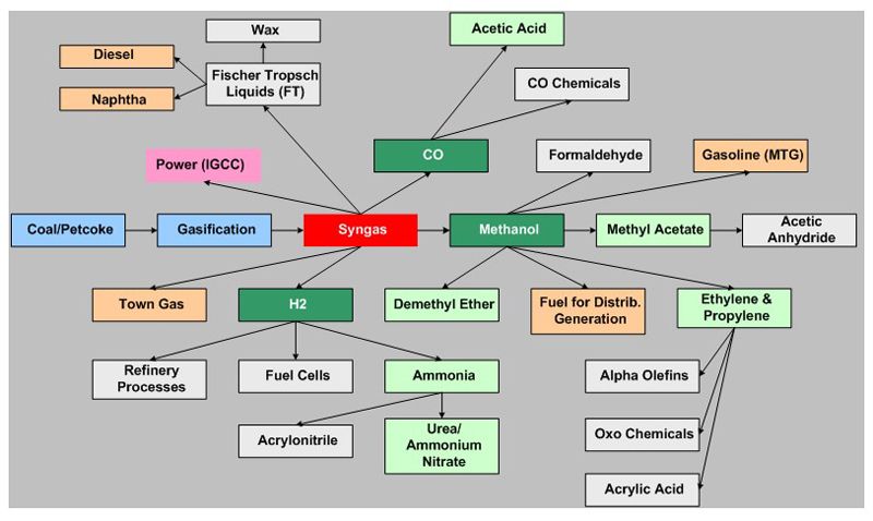 File:Coal to chemicals routes diagram.jpg