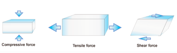 File:Compression, Tensile and shear Force.png