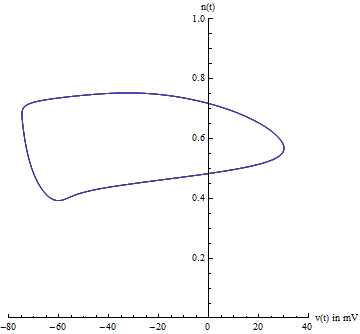 File:Hodgkin Huxley Limit Cycle.png