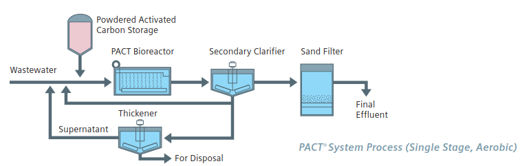 File:PACT PFD.png