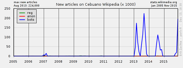 File:WikiStats PlotNewArticlesCEBWikipedia.png