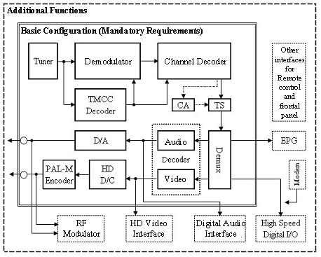 File:SBTVD Basic receiver configuration v1.jpg